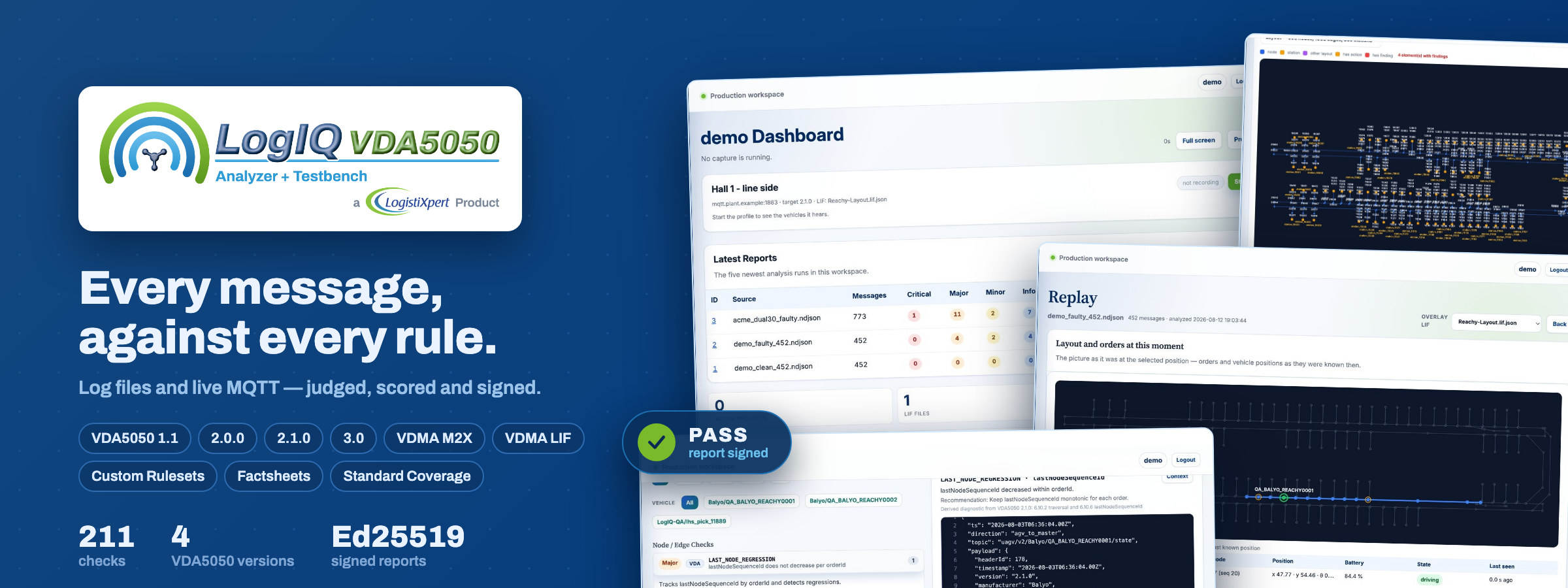 The LogIQ VDA5050 Analyzer logo beside the claim “Every message, against every rule”, the standards it covers — VDA5050 1.1, 2.0.0, 2.1.0 and 3.0, VDMA M2X, VDMA LIF — and four of the application's own screens overlapping: the dashboard with its latest runs, the LIF layout graph, the replay view and the findings table, with a seal reading “PASS — report signed” on top.