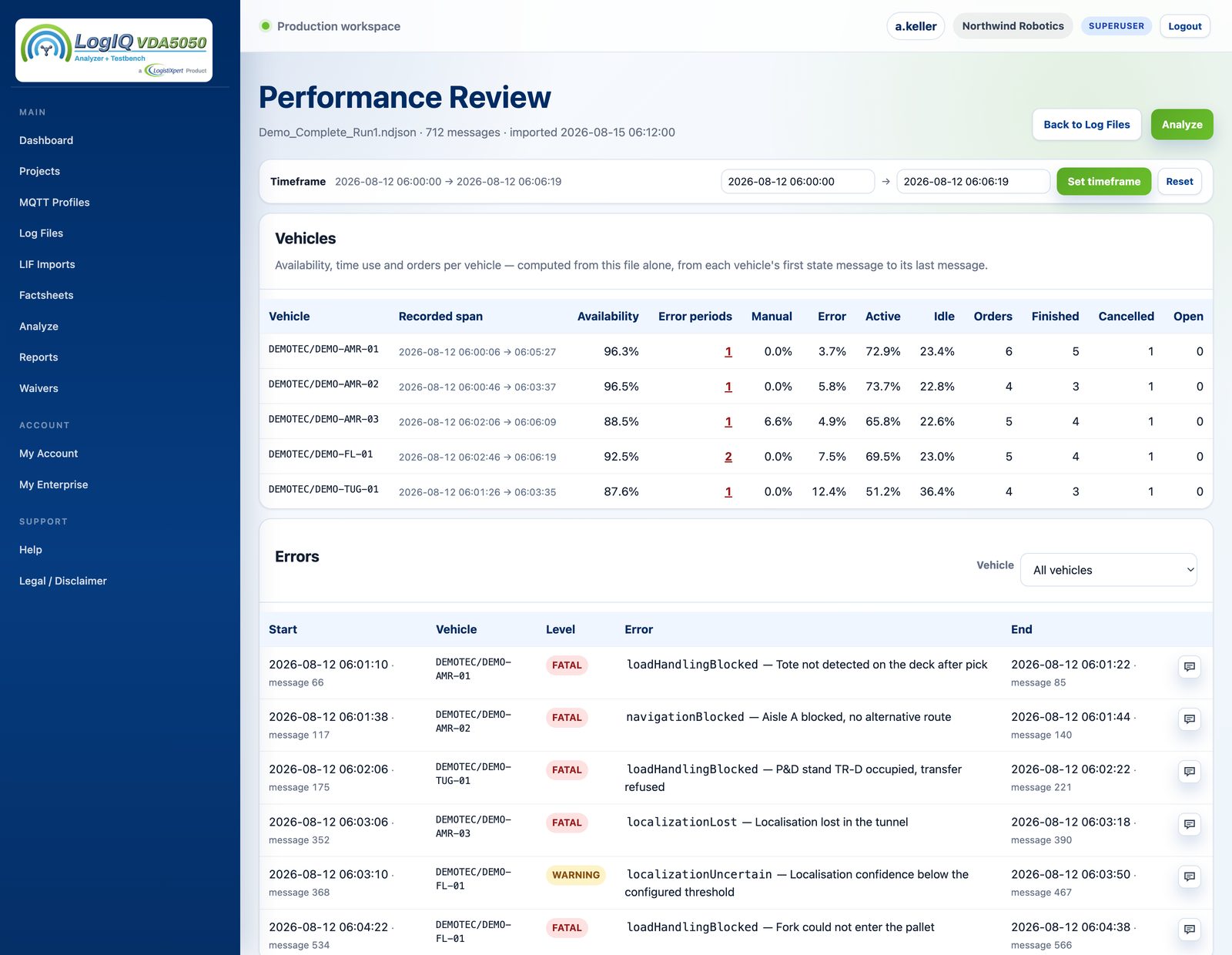 The performance review of one shift: a row per vehicle with availability, error periods, and the shares of manual, fault, active and idle time, followed by the error periods themselves with their start and end.